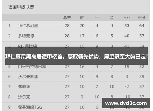 拜仁慕尼黑高居德甲榜首，豪取领先优势，展望冠军大势已定！